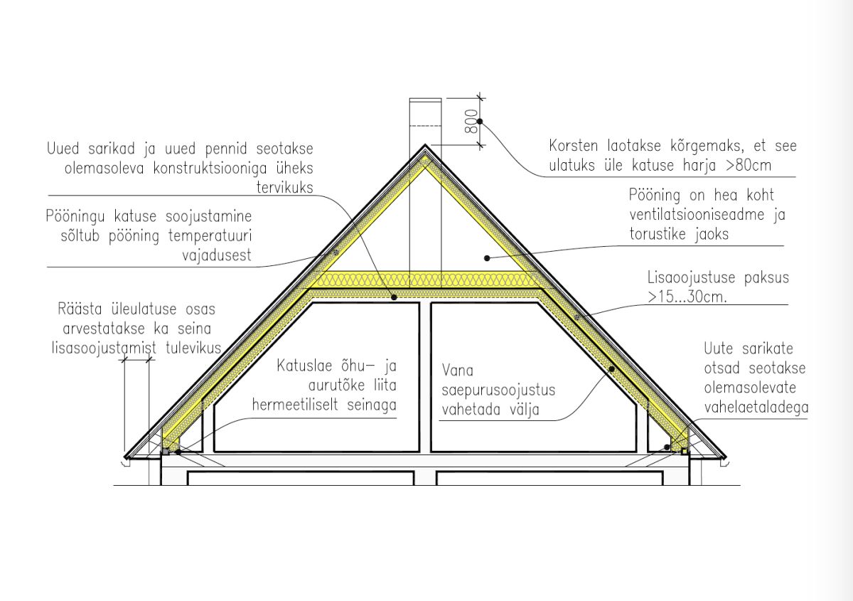 Katuslae soojustamine